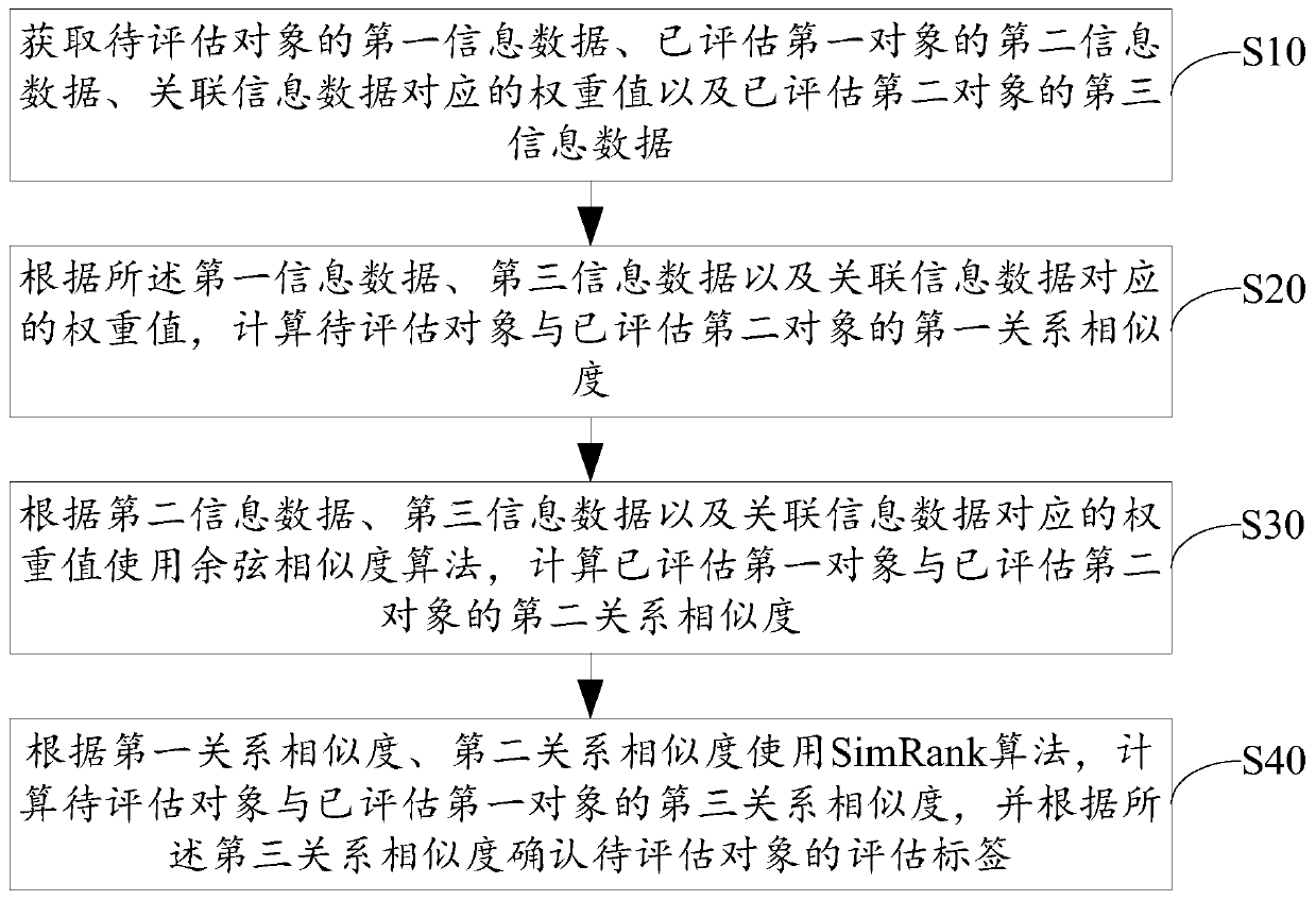 Similarity-based evaluation method, apparatus and device, and readable storage medium