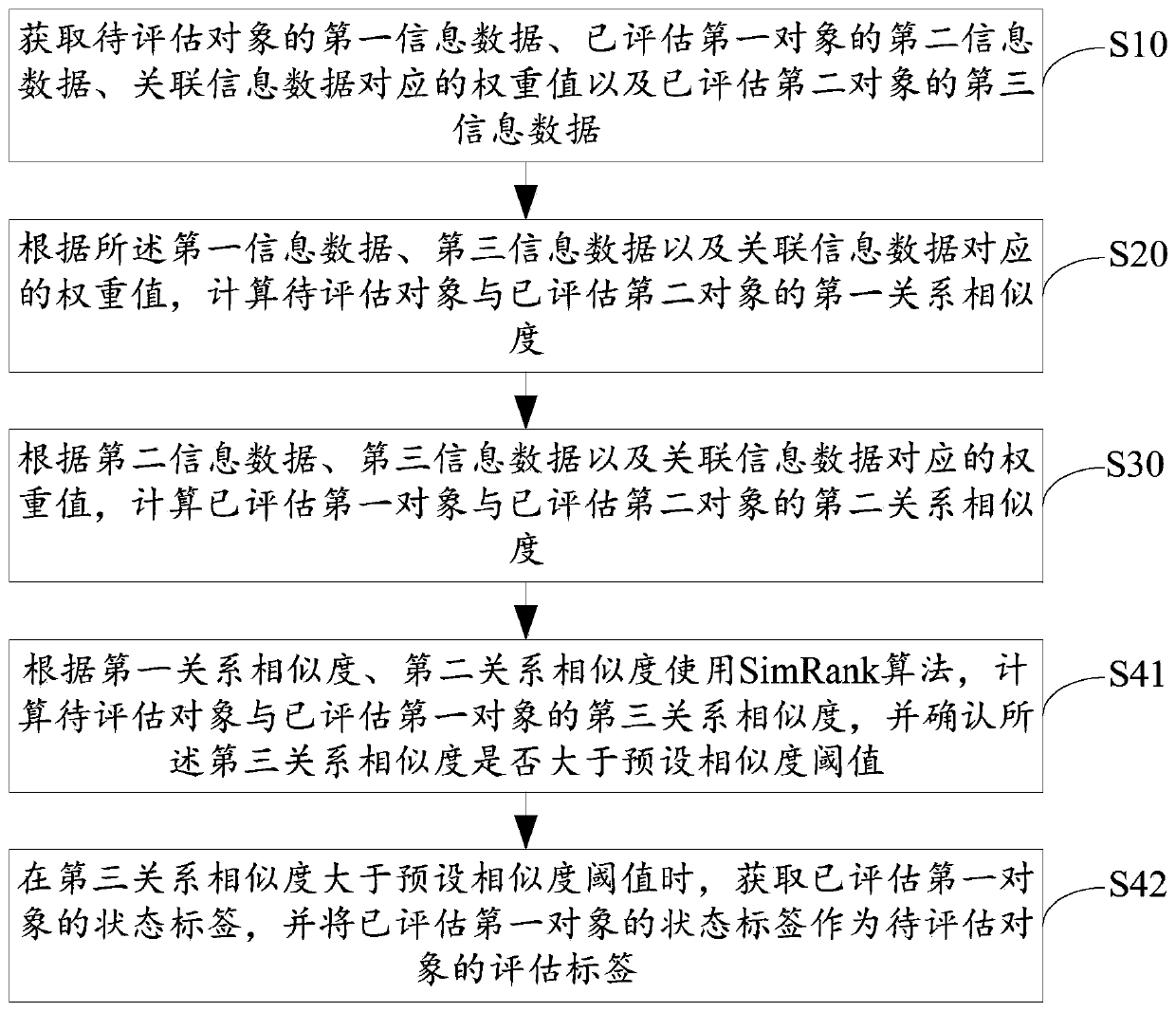 Similarity-based evaluation method, apparatus and device, and readable storage medium