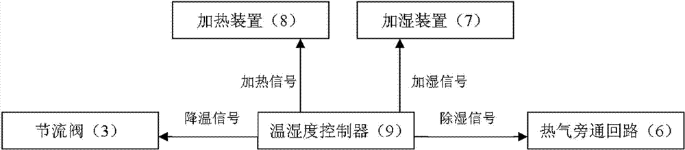 A temperature and humidity working condition adjustment system