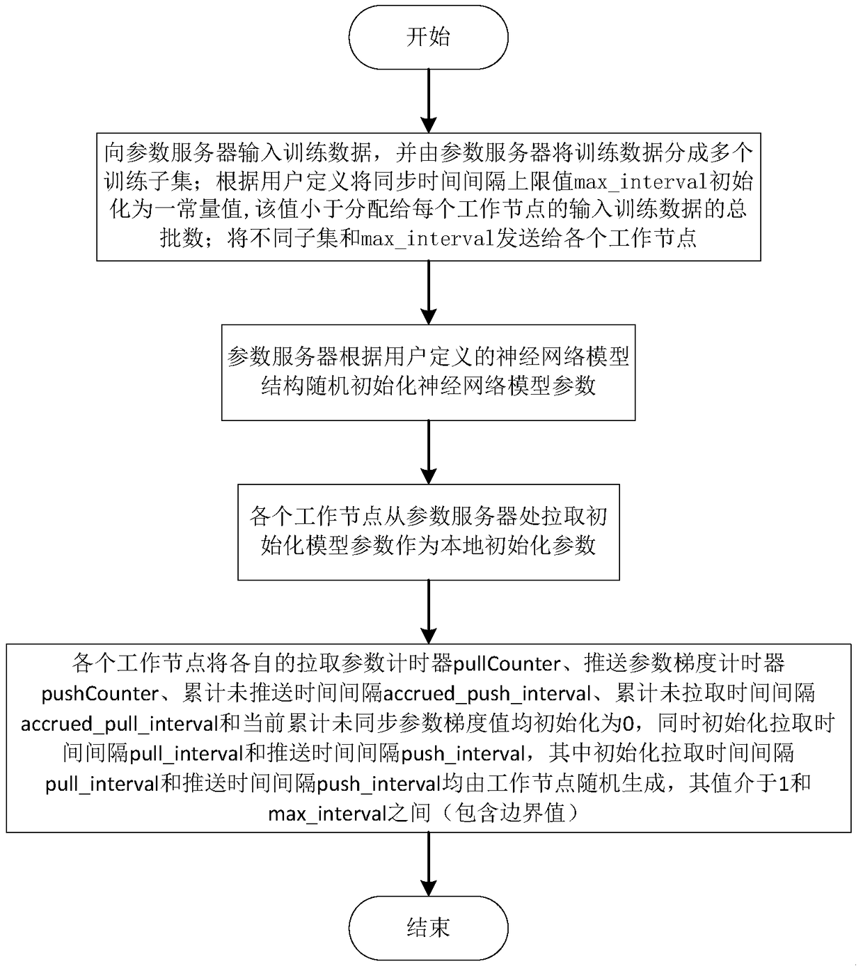 A parameter synchronization optimization method and system suitable for distributed machine learning