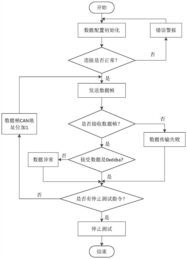 High-temperature burn-in test method, control end, tool end and system for iMS-CPU board