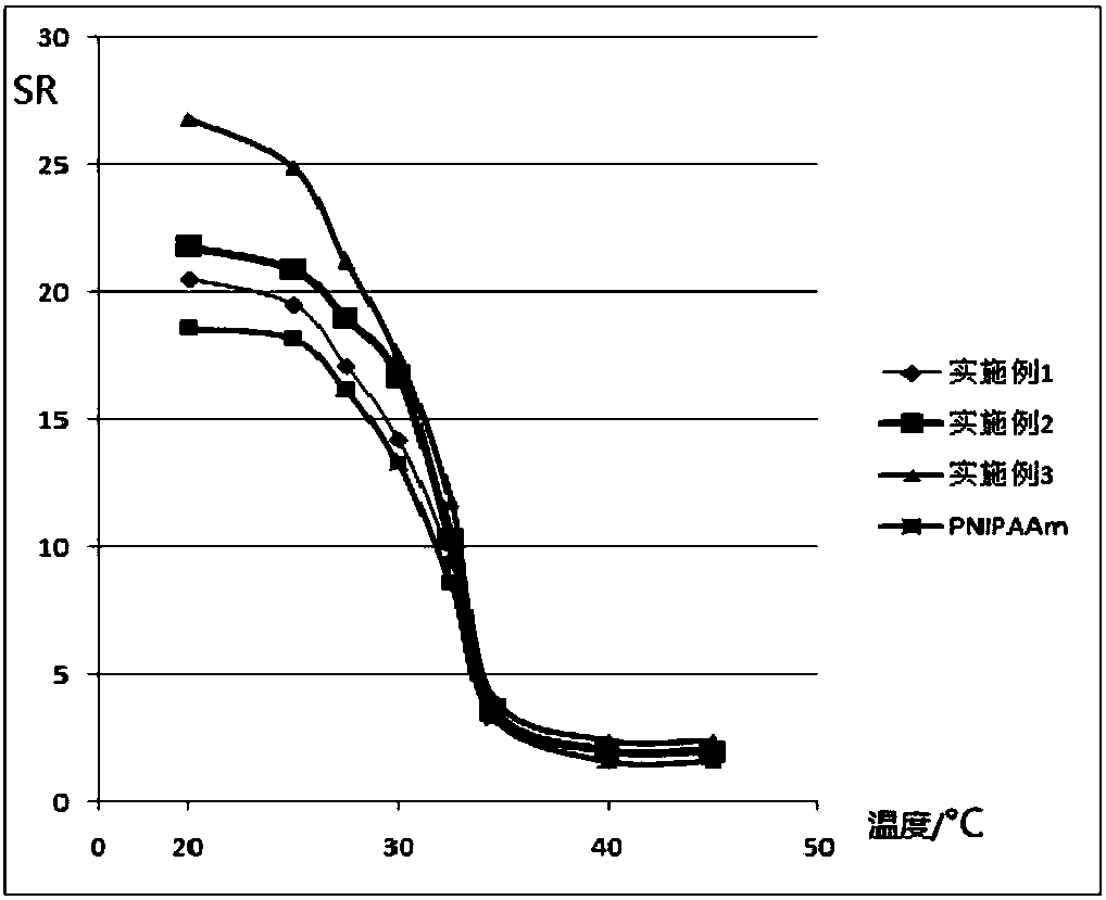 Temperature-sensitive hydrogel with hyperbranched structure and preparation method and application thereof