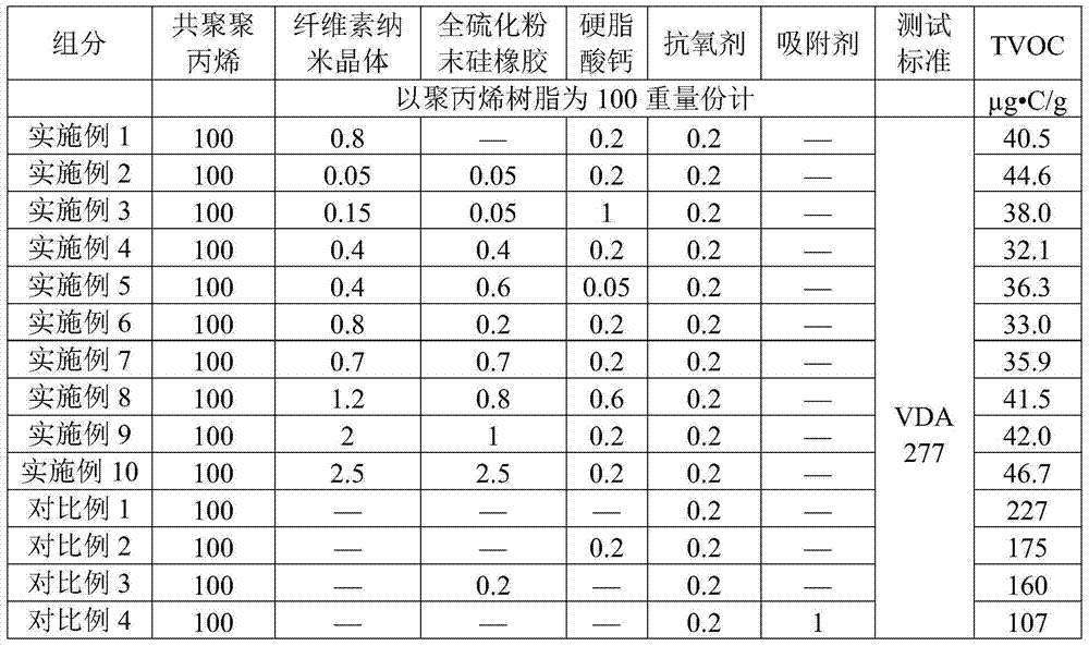 A kind of low VOC polypropylene resin composition and preparation method thereof