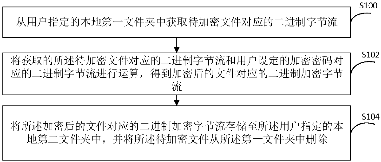 File encryption method and device and file decryption method and device