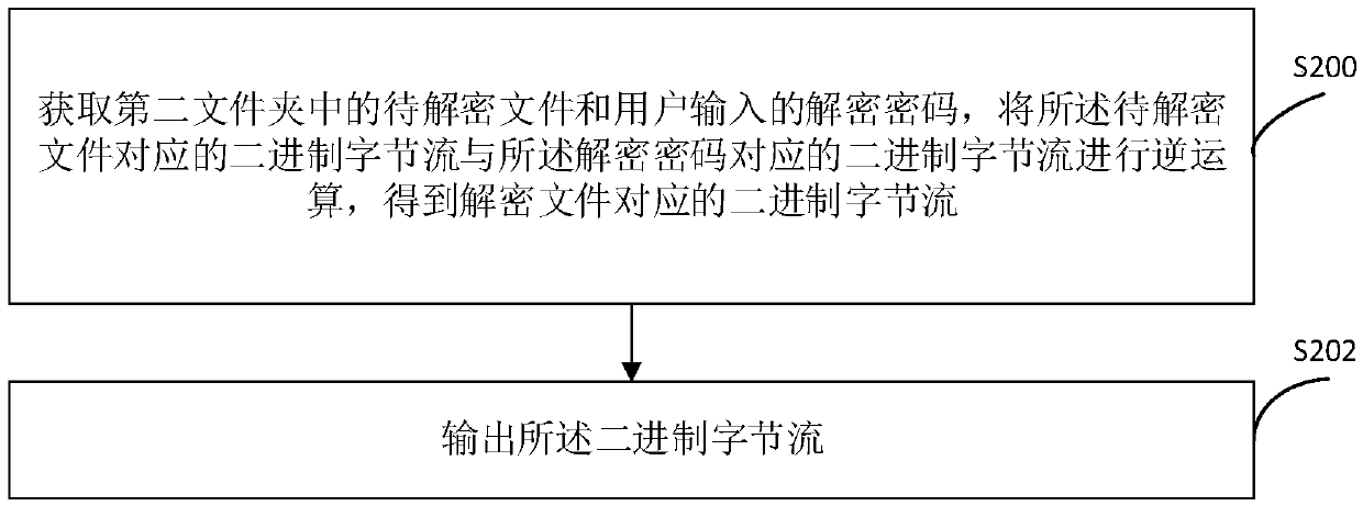 File encryption method and device and file decryption method and device