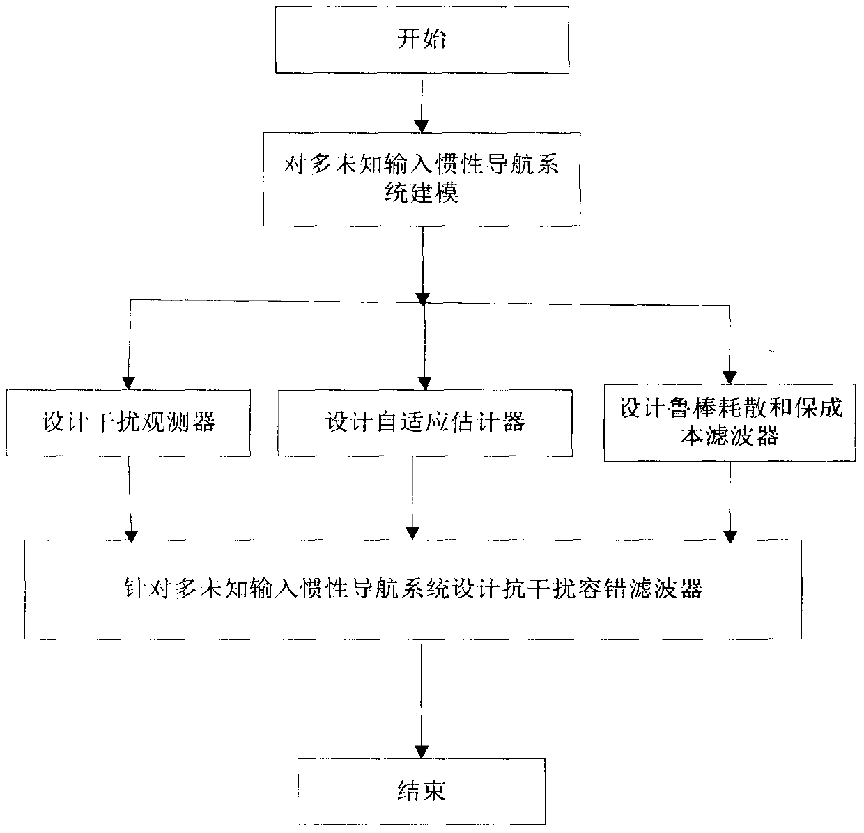 Anti-disturbance fault-tolerant initial aligning method of inertial navigation system