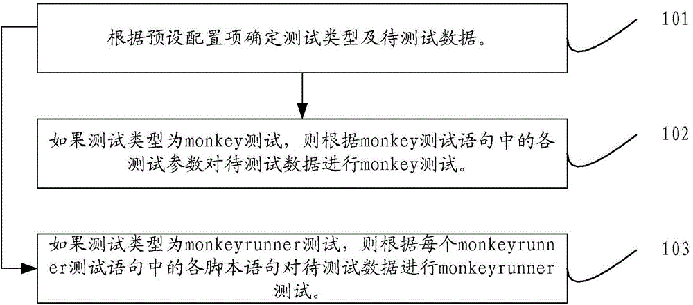 Method and device for testing Android application stability