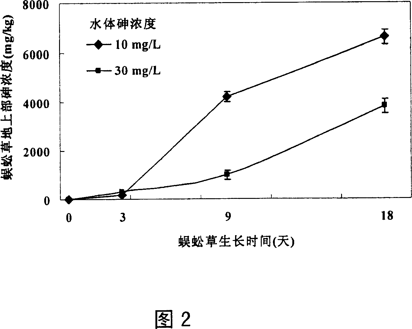 Method and apparatus for repairing plant in water polluted by arsenic