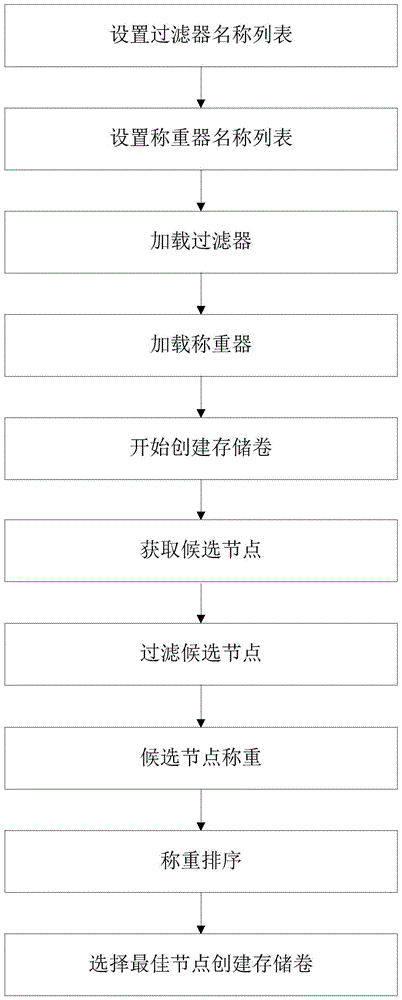 Method of cloud storage resource configurable scheduler