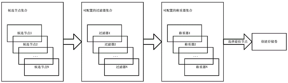 Method of cloud storage resource configurable scheduler