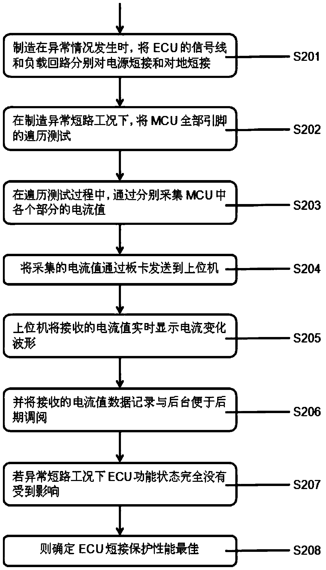 ECU short connection protection performance test platform and method