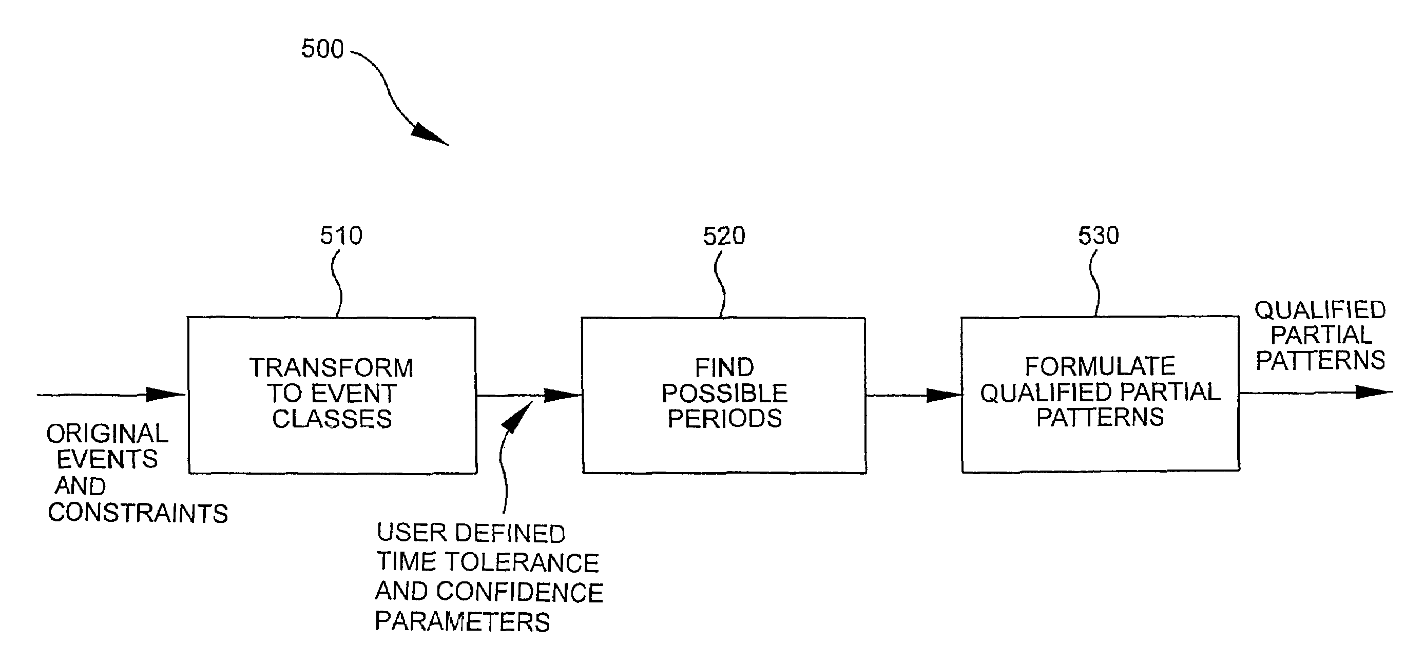 Apparata, articles and methods for discovering partially periodic event patterns