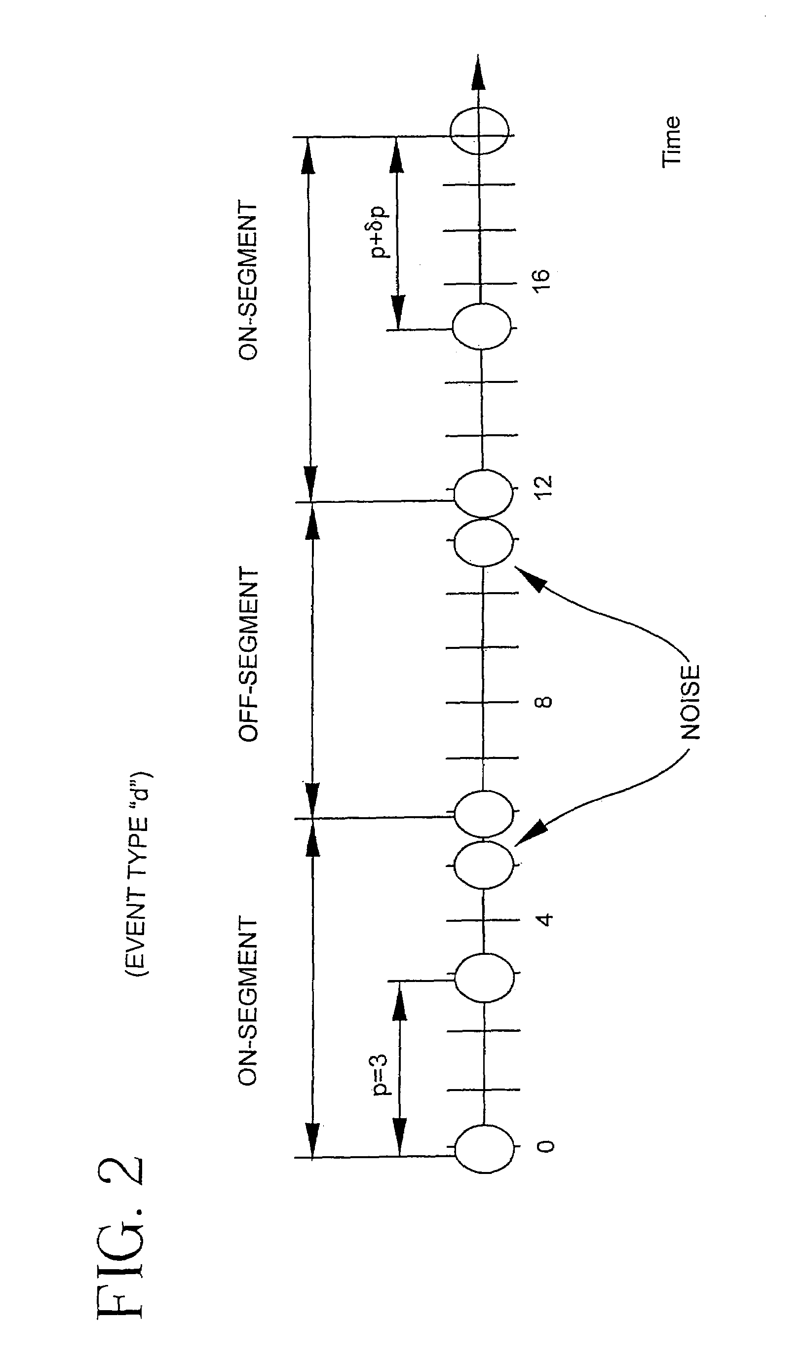 Apparata, articles and methods for discovering partially periodic event patterns