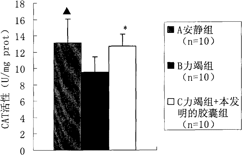 Combination for protecting peroxide injury of myocardium