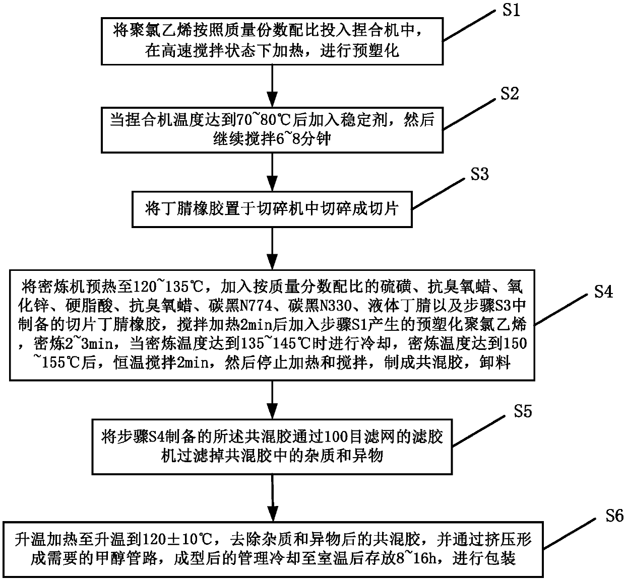 Plastic composition resistant to methanol fuel and gasoline and preparation method of composition