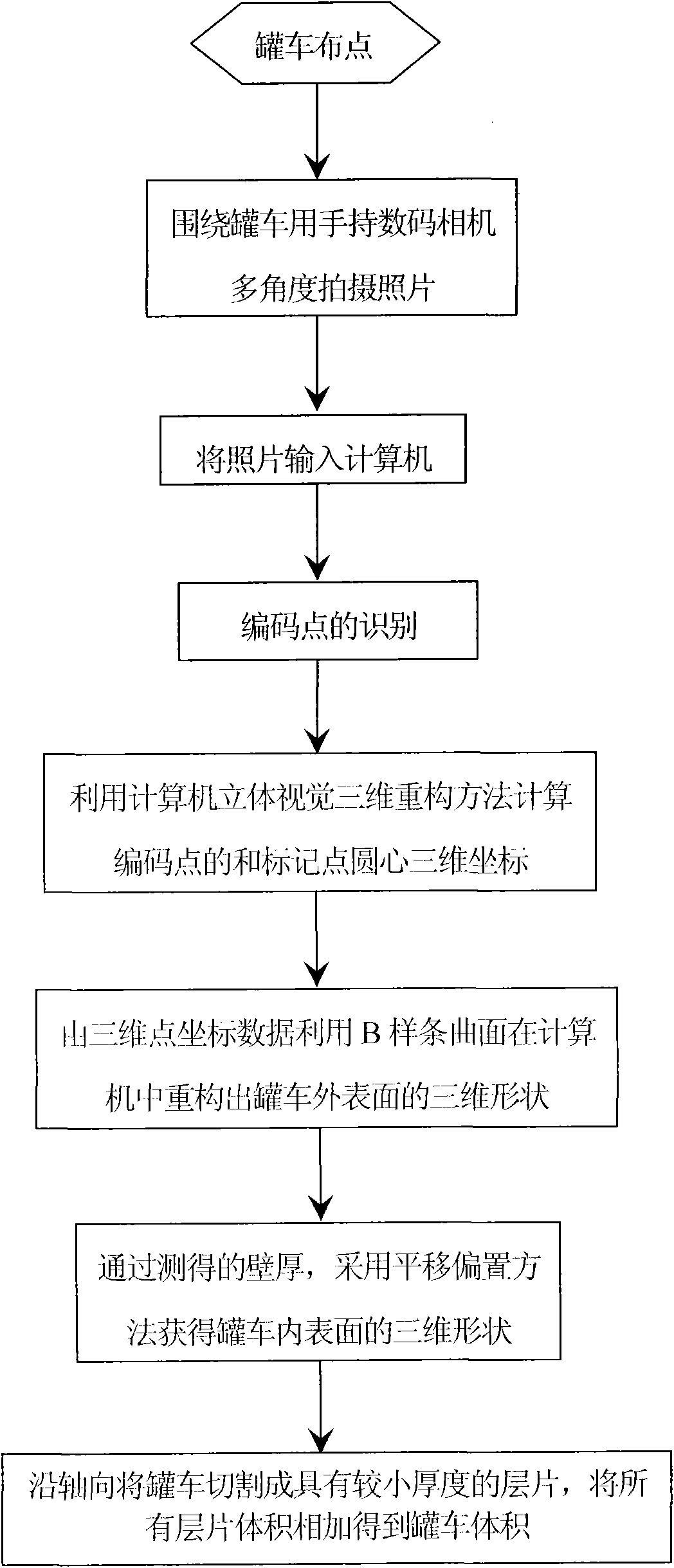 Method for measuring railway tank car volume based on computer vision