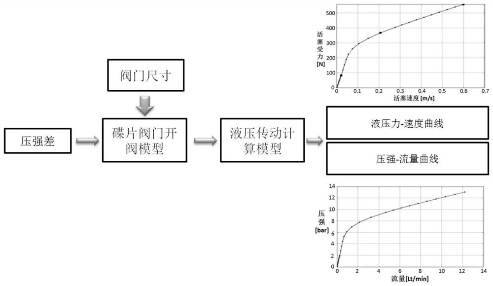 A Performance Simulation Method of Vehicle Hydraulic Shock Absorber