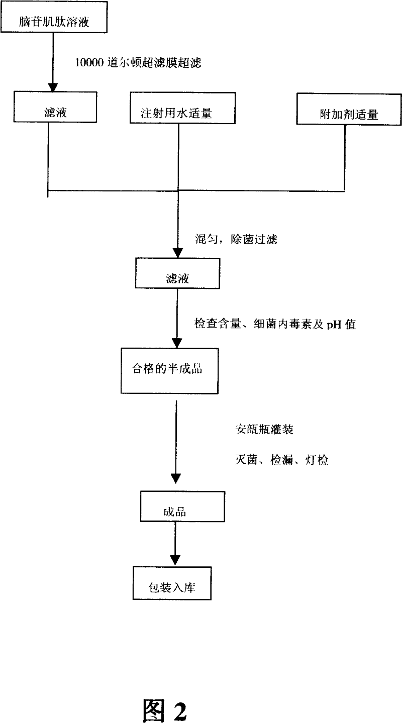 Method for preparing encephalon glycoside and ignotin injection and the agent thereof