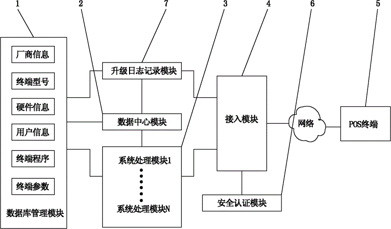 Terminal management system for automatic management of POS terminal upgrading and upgrading management method thereof