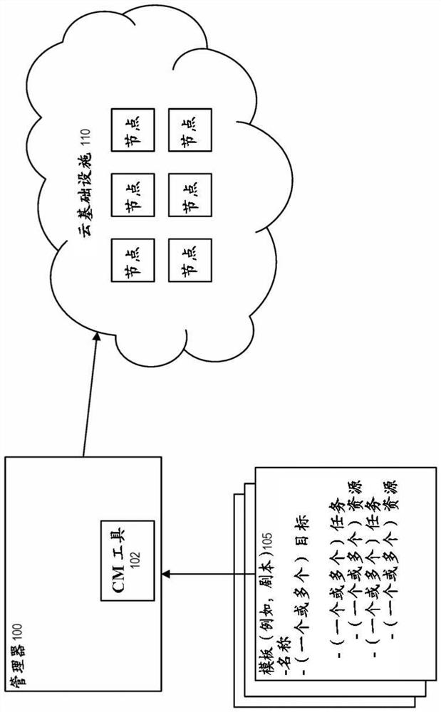 System and method for building idempotent configuration management modules for a cloud infrastructure service