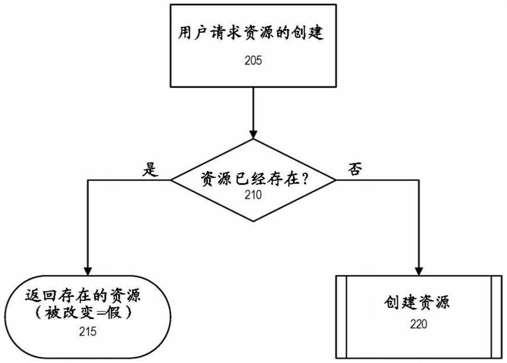 System and method for building idempotent configuration management modules for a cloud infrastructure service