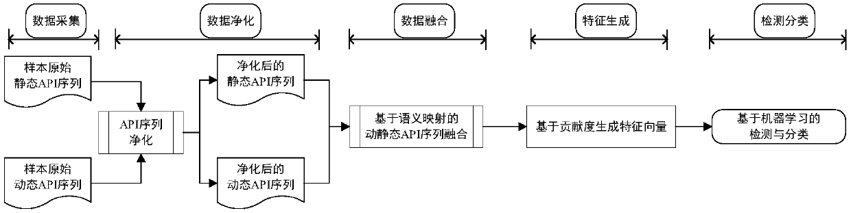 A malicious code detection method based on semantic mapping association