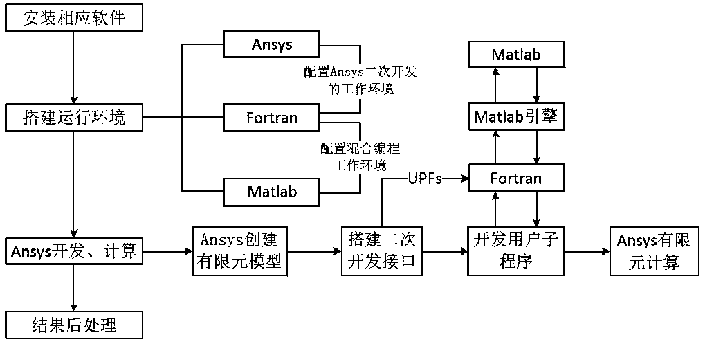 An Ansys secondary development method based on mixed programming of Fortran and Matlab