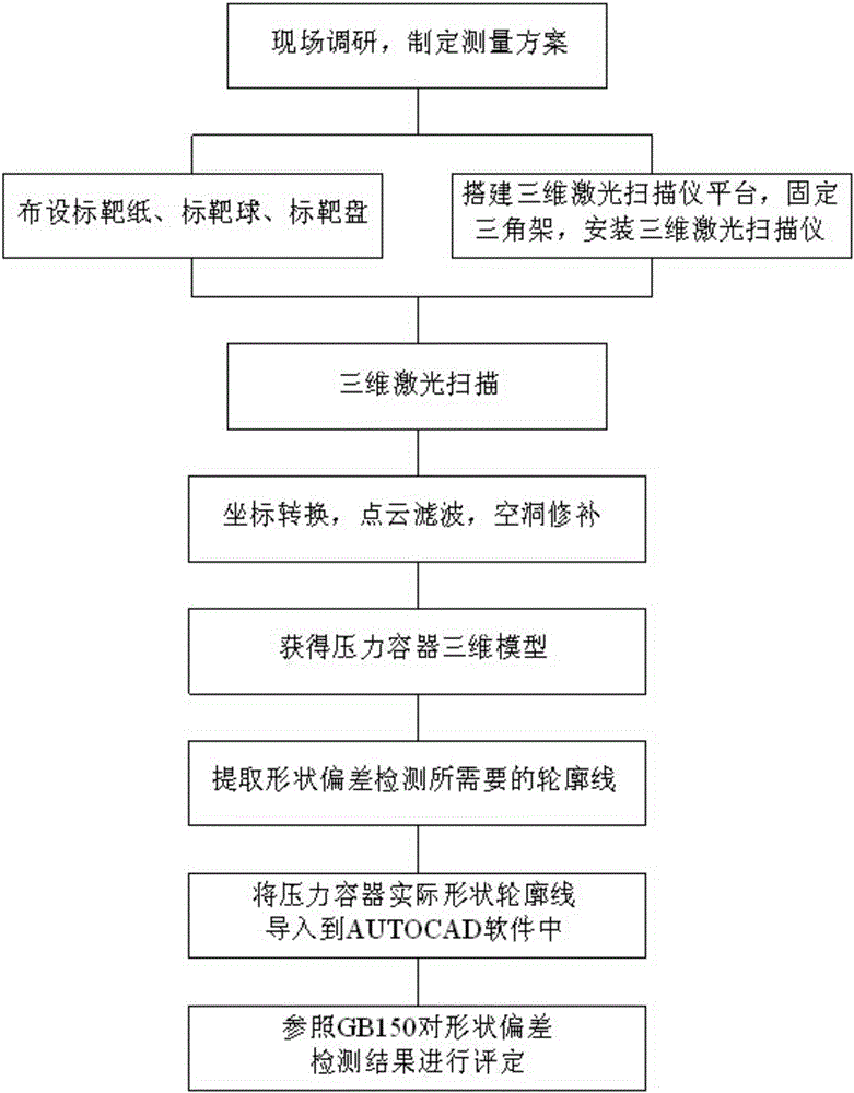 Pressure container shape deviation detection method based on three-dimensional laser scanning