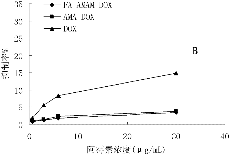 Preparation method and application of folacin mediated tumor targeting adriamycin prodrugs