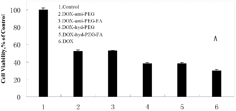 Preparation method and application of folacin mediated tumor targeting adriamycin prodrugs