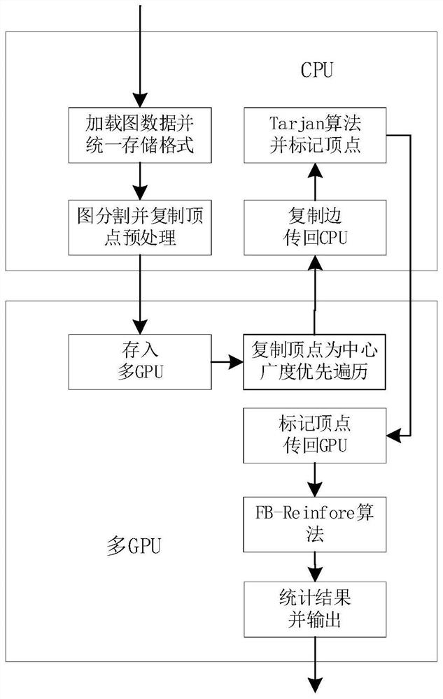 A Multi-GPU Based Strongly Connected Graph Detection Method