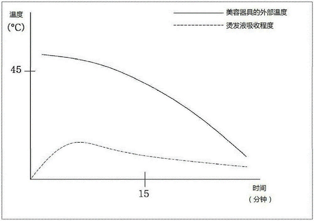 Hair curling device using far-infrared ray leds