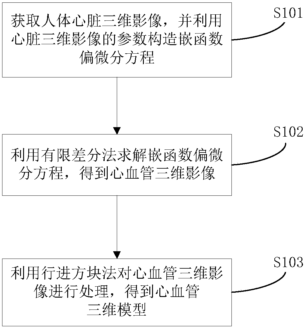 Angiocarpy image reconstruction method and system based on implicit deformable model