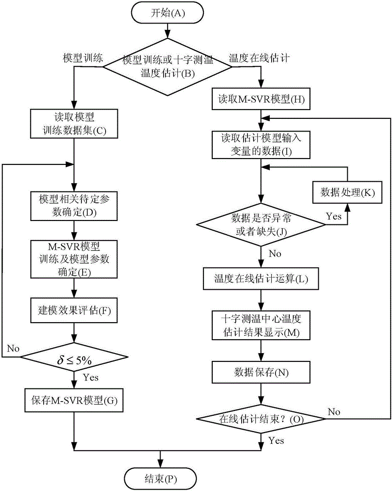 Central temperature estimation method of crossed temperature measurement device of blast furnace