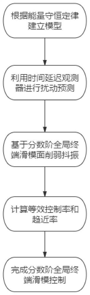 A Disturbance Upper Bound Adaptive Fractional Order Global Terminal Sliding Mode Model-Free Control Method