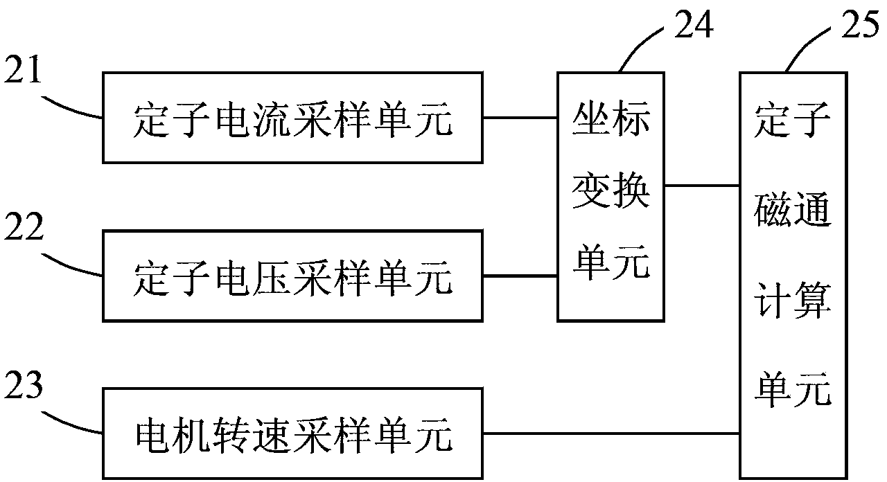 Asynchronous machine stator flux estimation system based on current model and method