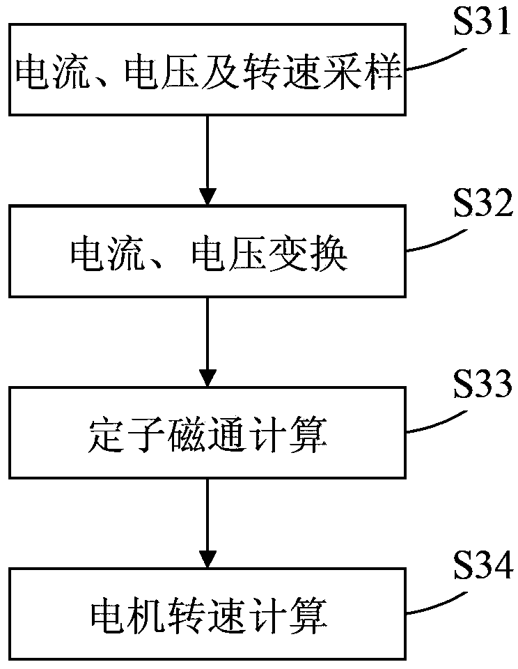 Asynchronous machine stator flux estimation system based on current model and method