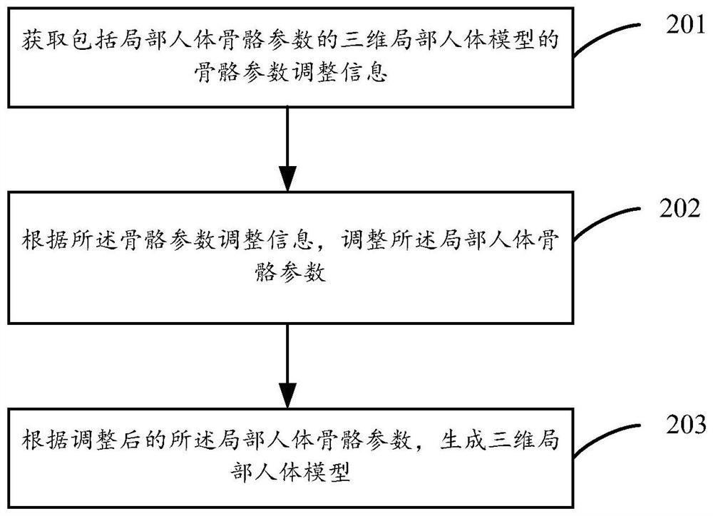 Method, device and equipment for generating three-dimensional partial human body model