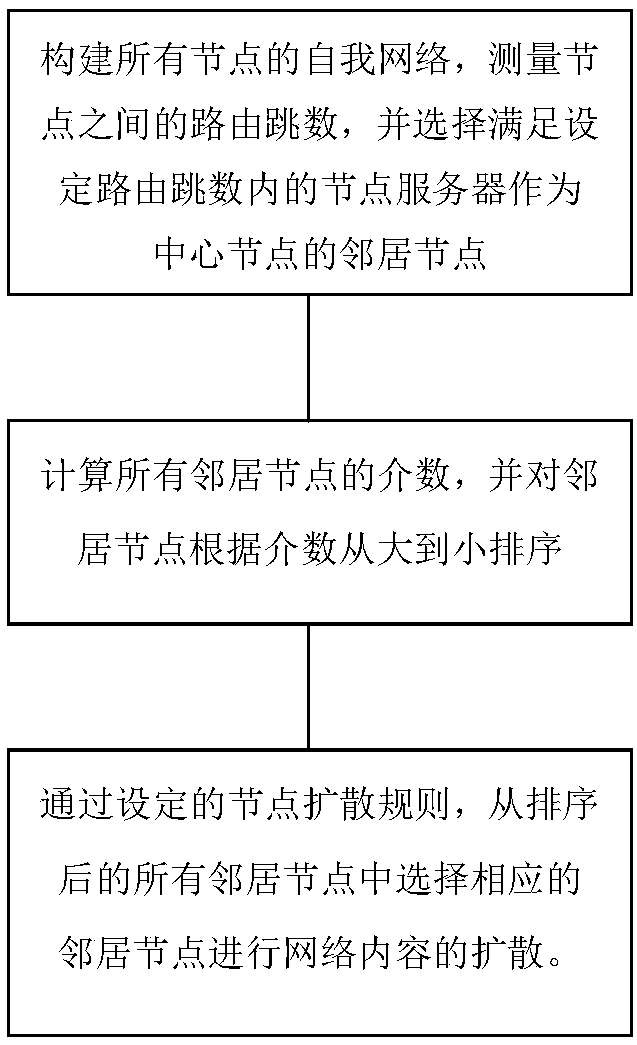 Local betweenness-based network content diffusion method