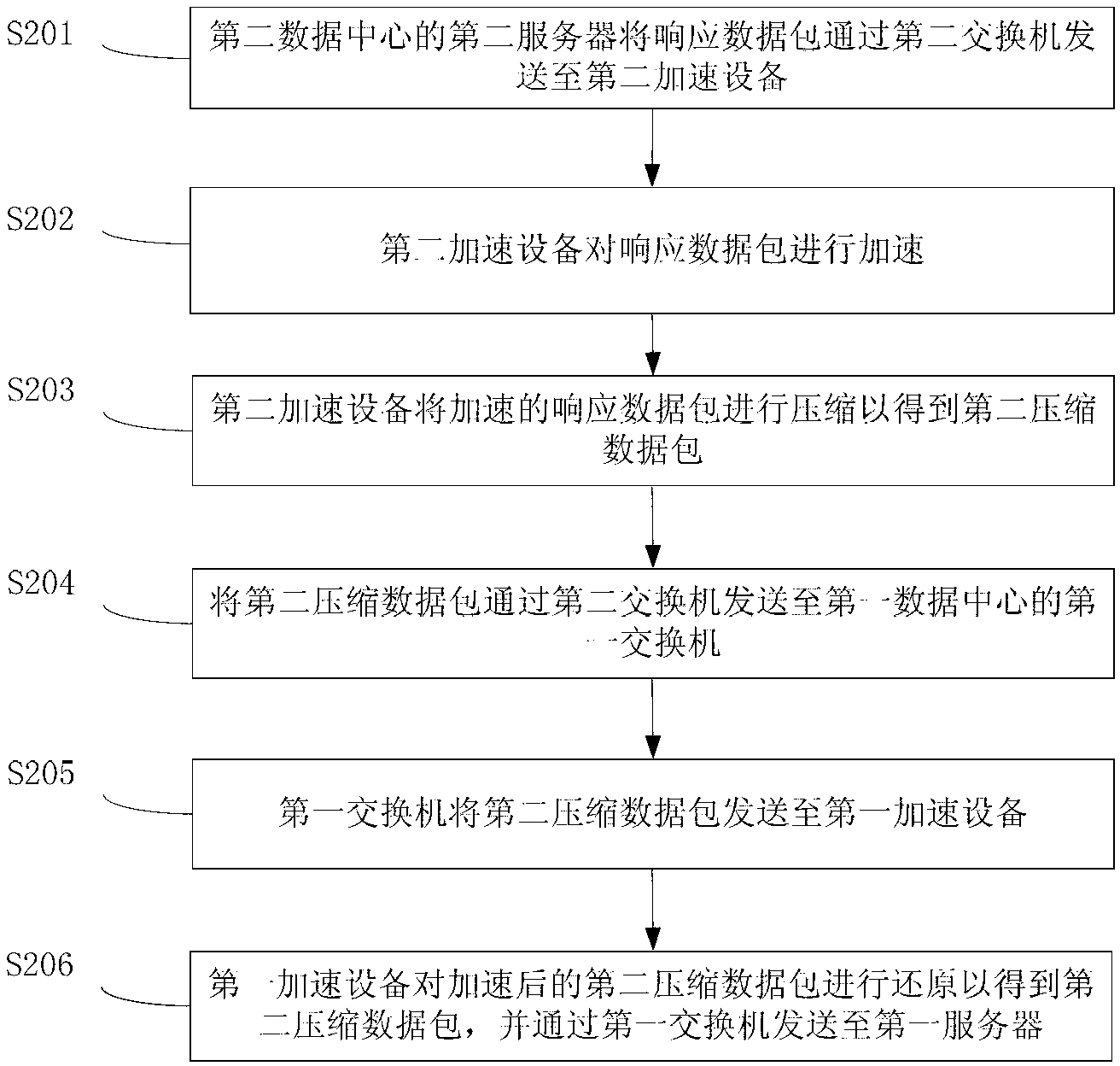 Data transmission method and system between data centers and subsystem of data transmission system