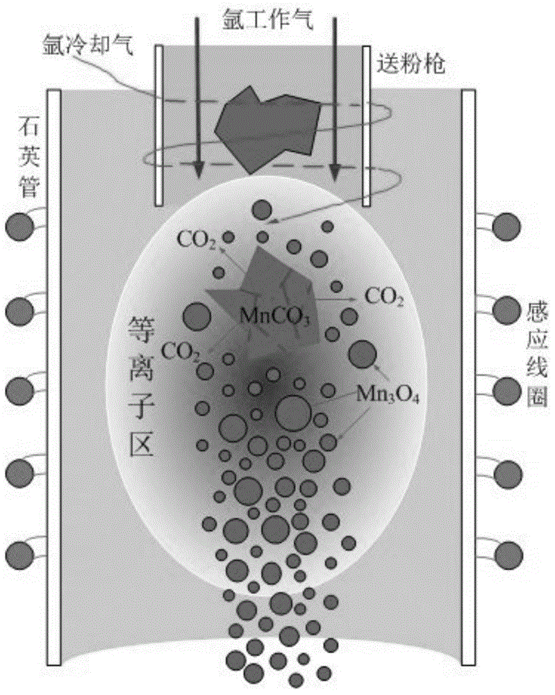 Method for preparing micro-fine spherical Mn3O4 powder by using MnCO3 as raw material