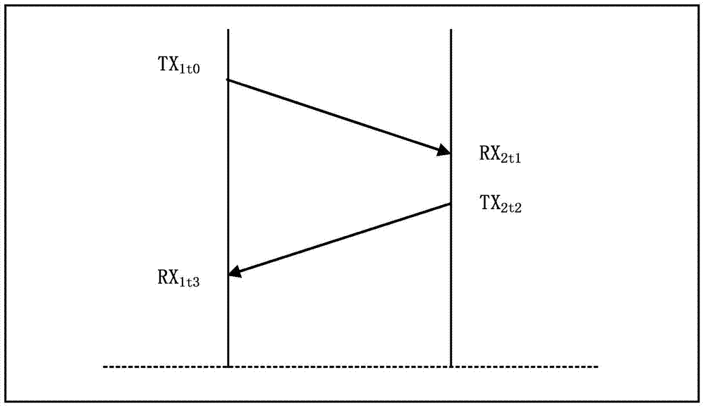 Ethernet performance testing method and device based on point-to-point testing