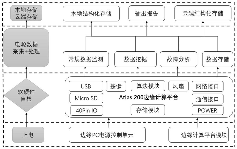 High-energy synchrotron radiation light source magnet power supply fault identification system