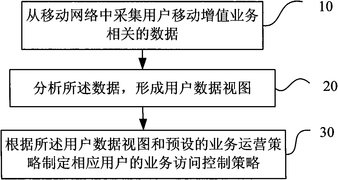 Method for establishing access control strategy of mobile value-added service and related device and system