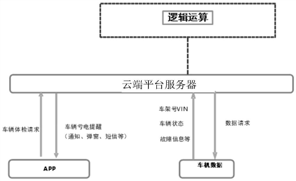 Control method and control system for remote one-key power supply of vehicle