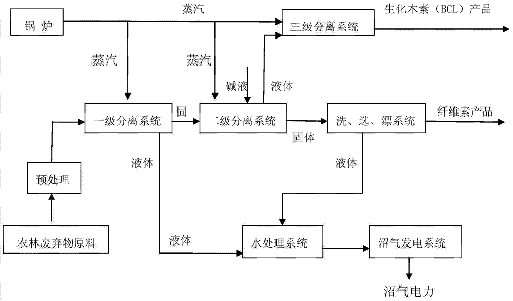 Novel recycling comprehensive utilization technology for agricultural and forestry waste