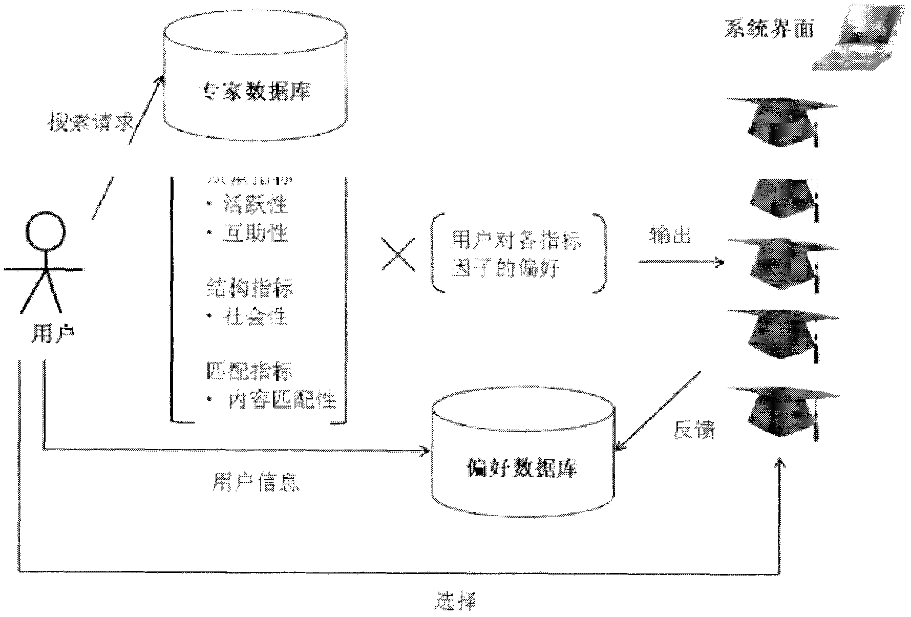 Multi-index expert suggestion system and realization method thereof