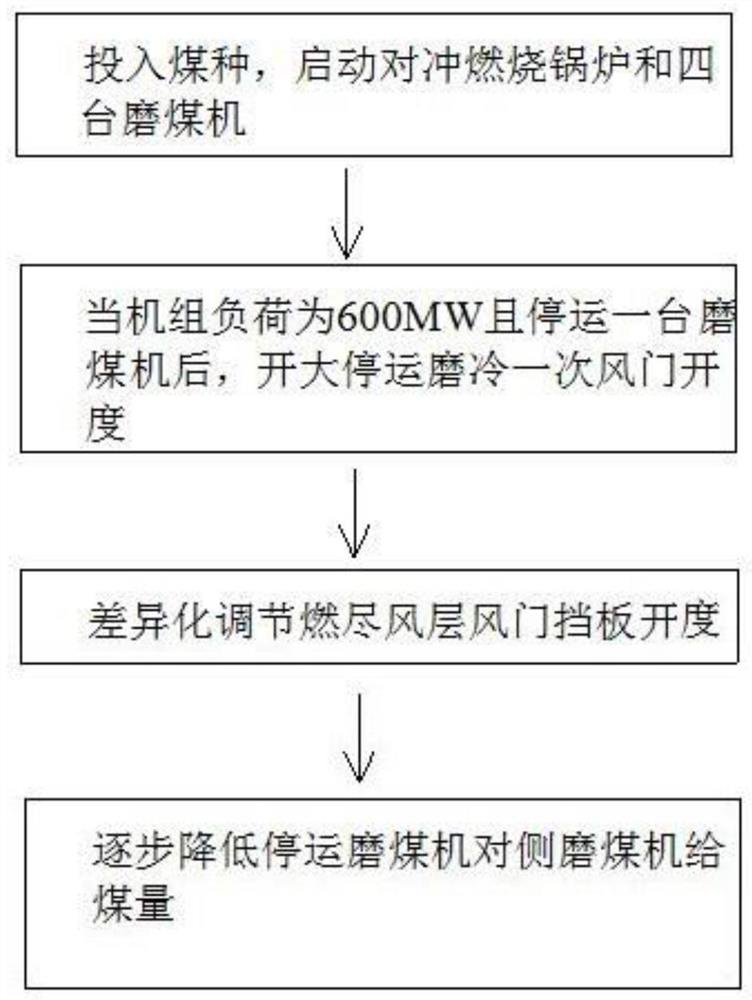 Adjustment Method for Wall Temperature of Counter-fired Boiler after Stopping Grinding under Low Load