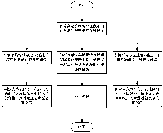 Highway accident monitoring and prompting method