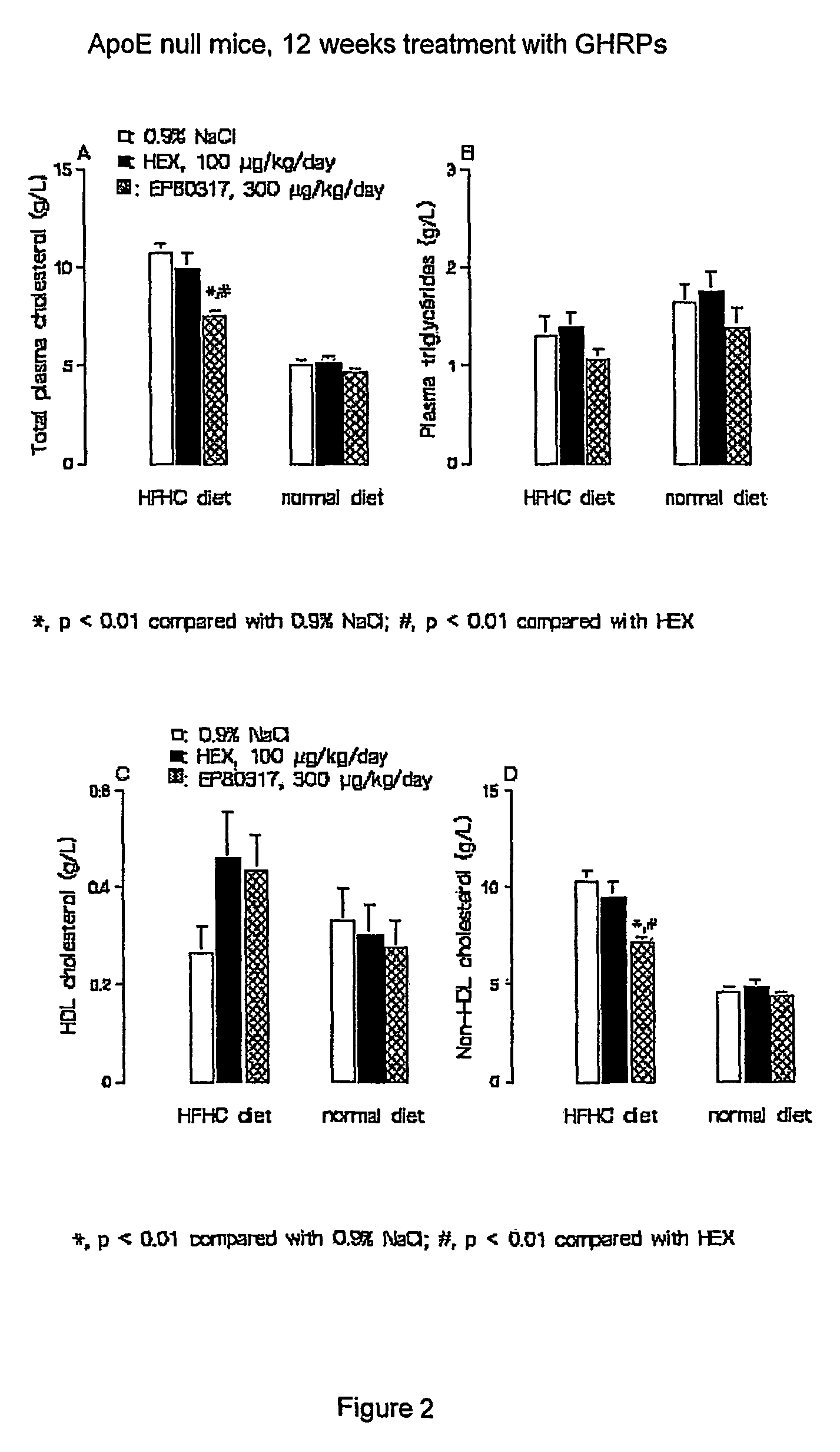 Growth hormone-releasing peptides in the treatment or prevention of atherosclerosis and hypercholesterolemia